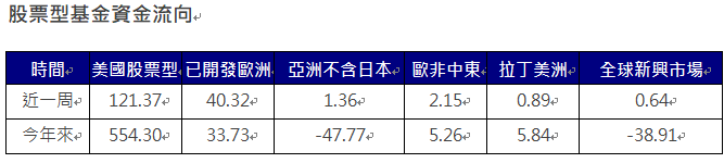 資 料 來 源 ： E P F R ， 截 至 2 0 2 5 / 0 2 / 1 9 ， 單 位 ： 億 美 元 