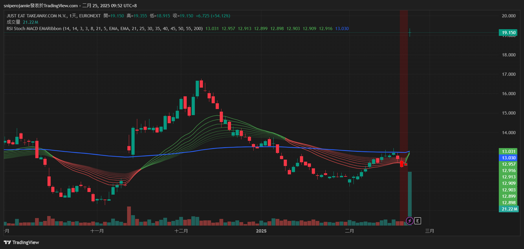 J u s t   E a t   T a k e a w a y （ T K W Y ） 日 K 圖   ( 來 源 : T r a d i n g V i e w ) 