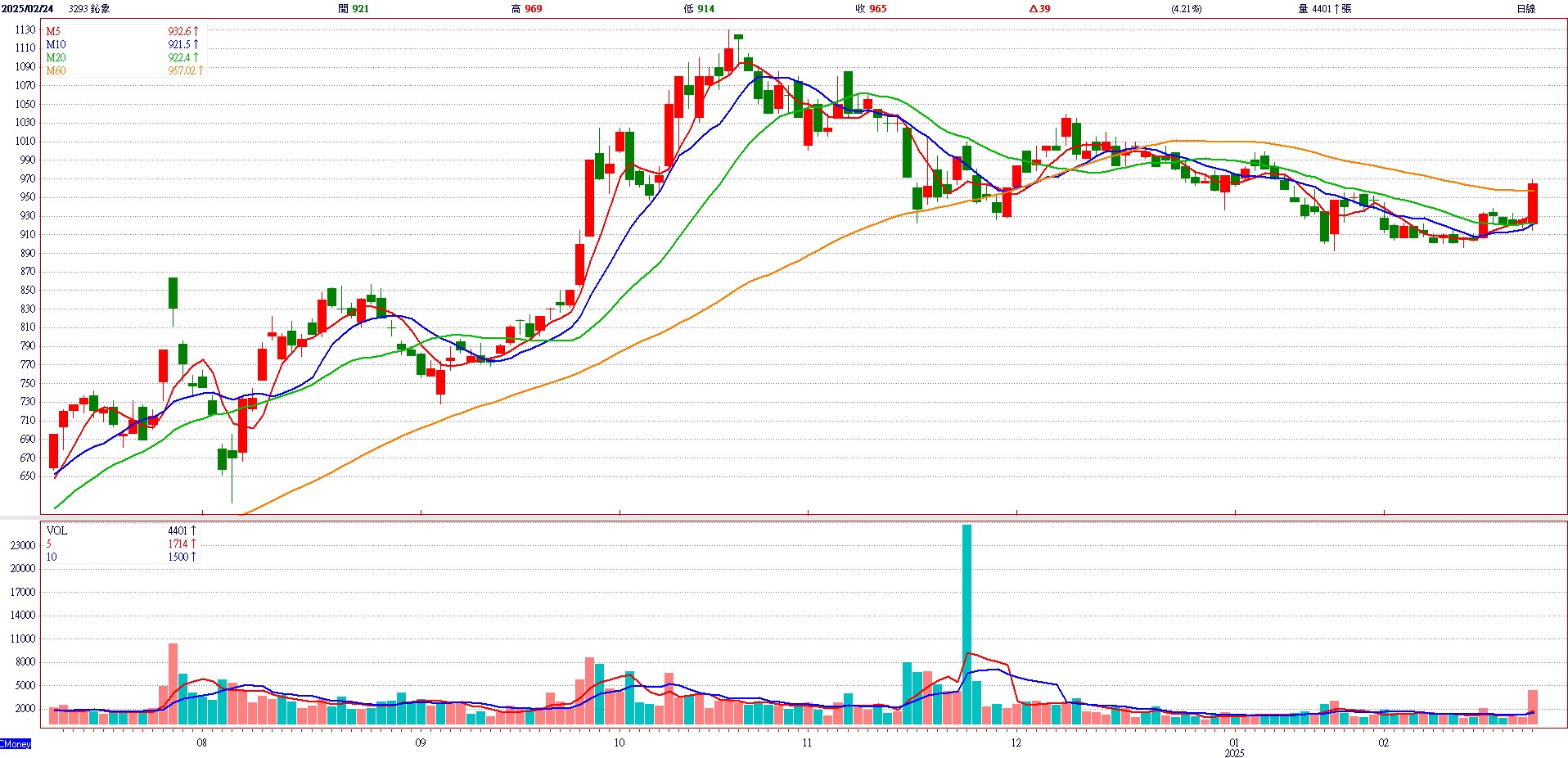 鈊 象 ( 3 2 9 3 )   日 K 圖   ( 來 源 : C M o n e y ) 