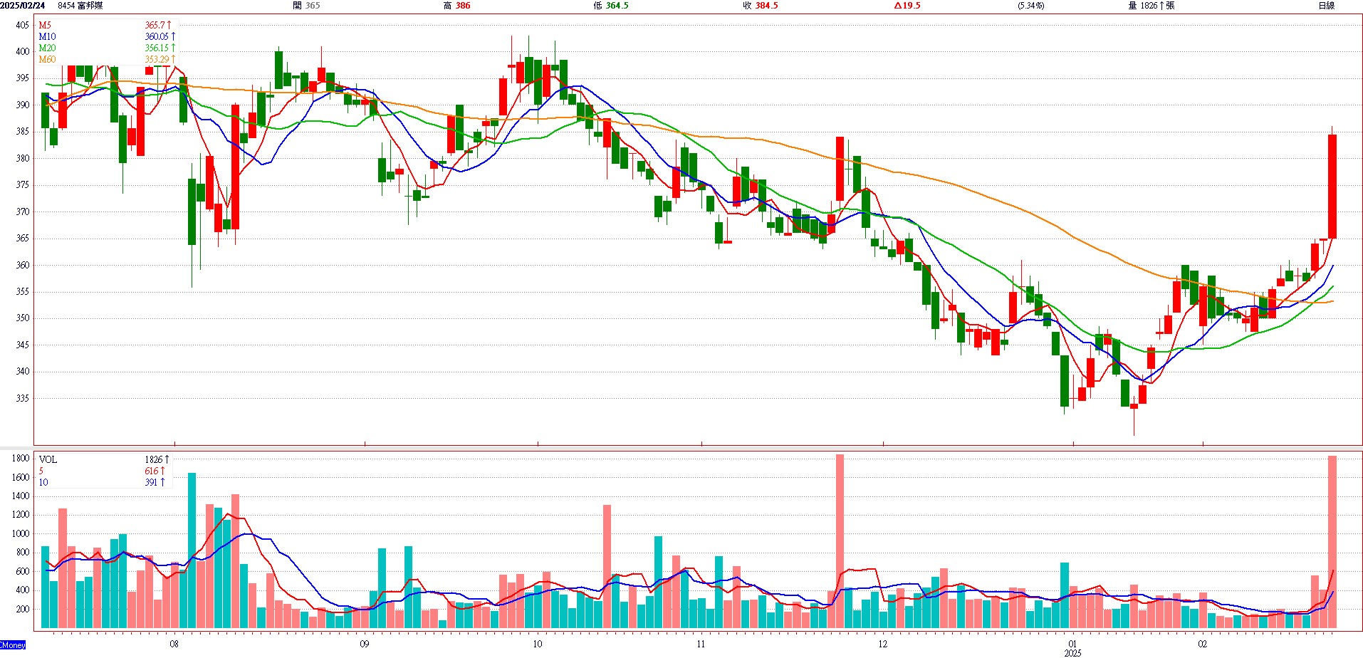 富 邦 媒 ( 8 4 5 4 )   日 K 圖   ( 來 源 : C M o n e y )   