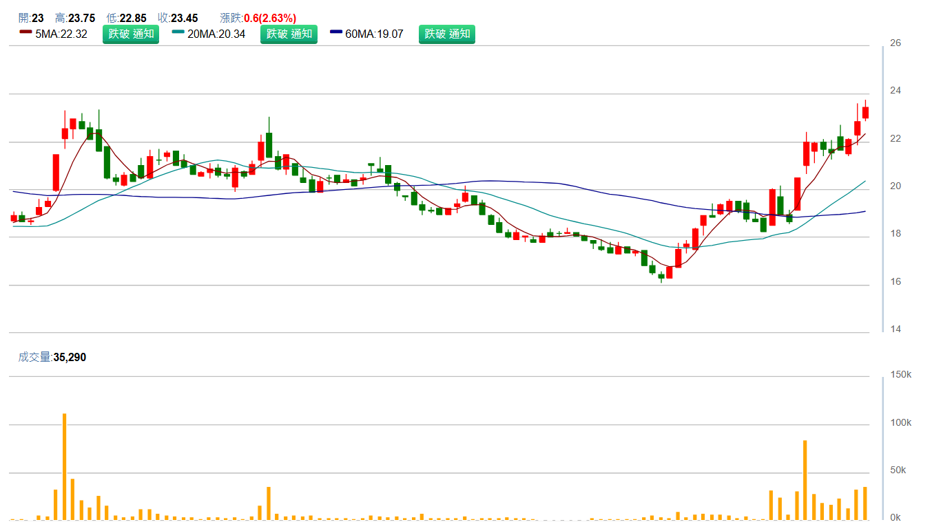 中 鴻 ( 2 0 1 4 )   日 K 圖   ( 來 源 : C M o n e y ) 