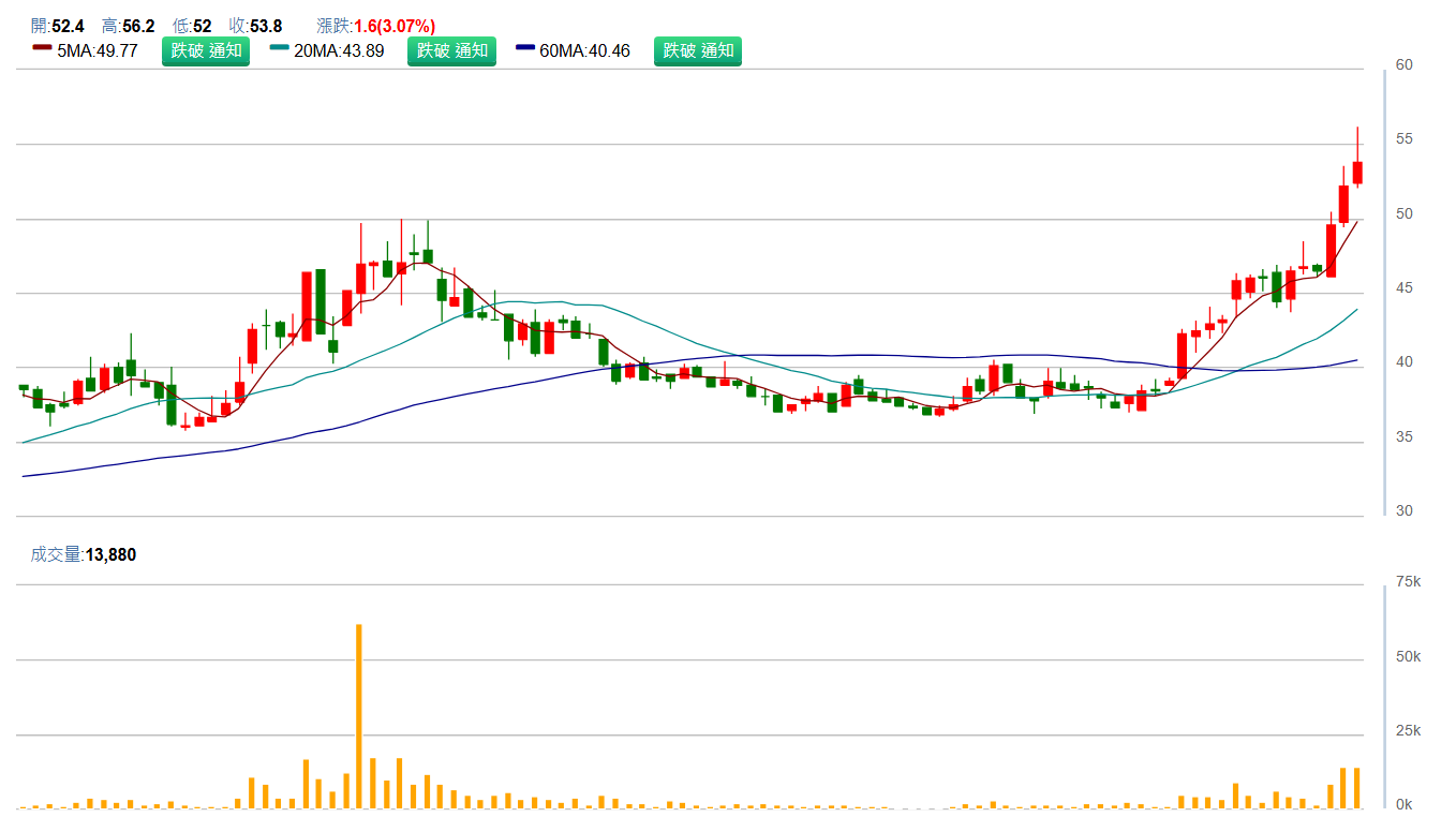 三 芳 ( 1 3 0 7 )   日 K 圖   ( 來 源 : C M o n e y )   