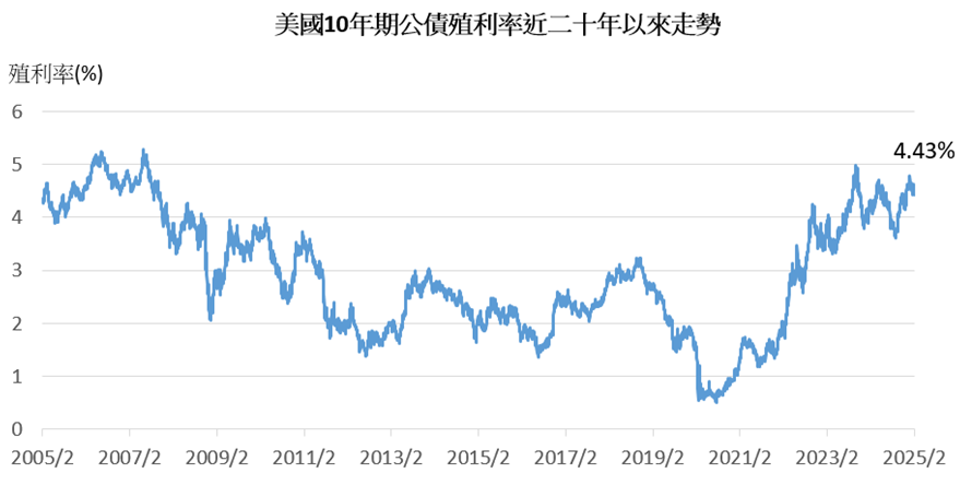 資 料 來 源 ： 彭 博 ， 資 料 期 間 ： 2 0 0 5 / 2 / 2 1 ~ 2 0 2 5 / 2 / 2 1 。 單 位 ： %   債 券 殖 利 率 可 能 受 市 場 匯 率 、 利 率 、 供 需 等 因 素 影 響 而 變 動 。 殖 利 率 不 等 於 基 金 報 酬 率 或 配 息 率 ， 基 金 配 息 率 亦 非 固 定 不 變 ， 投 資 人 應 以 基 金 的 總 報 酬 為 衡 量 標 準 。 