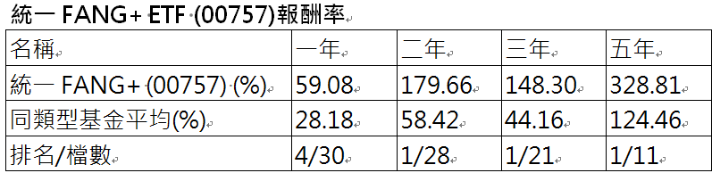 資 料 來 源 : 晨 星 。 截 至 2 0 2 5 / 1 / 3 1 。 為 投 信 投 顧 公 會 分 類 - 跨 國 投 資 股 票 型 - 指 數 股 票 型 - 產 業 類 。 資 料 來 源 : 晨 星 。 截 至 2 0 2 5 / 1 / 3 1 。 為 投 信 投 顧 公 會 分 類 - 跨 國 投 資 股 票 型 - 指 數 股 票 型 - 產 業 類 。
