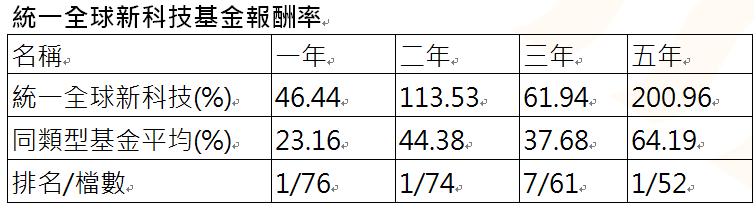 資 料 來 源 : 晨 星 , 統 計 至 2 0 2 5 / 1 / 3 1 。 為 投 信 投 顧 公 會 分 類 全 球 一 般 股 票 型 基 金 , 主 級 別 / 新 台 幣 計 價 / 不 含 息 報 酬 率 。 資 料 來 源 : 晨 星 , 統 計 至 2 0 2 5 / 1 / 3 1 。 為 投 信 投 顧 公 會 分 類 全 球 一 般 股 票 型 基 金 , 主 級 別 / 新 台 幣 計 價 / 不 含 息 報 酬 率 。