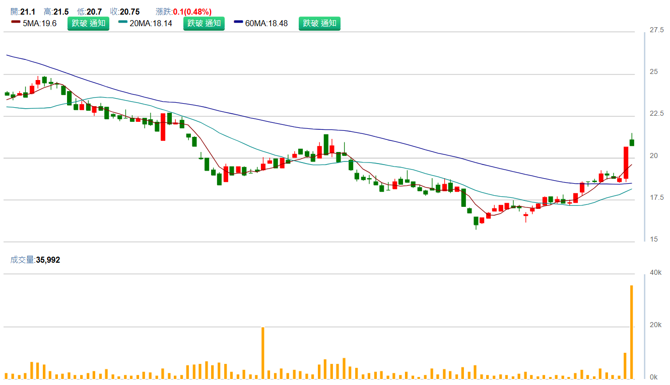 元 晶 ( 6 4 4 3 )     日 K 圖   ( 來 源 : C M o n e y )   