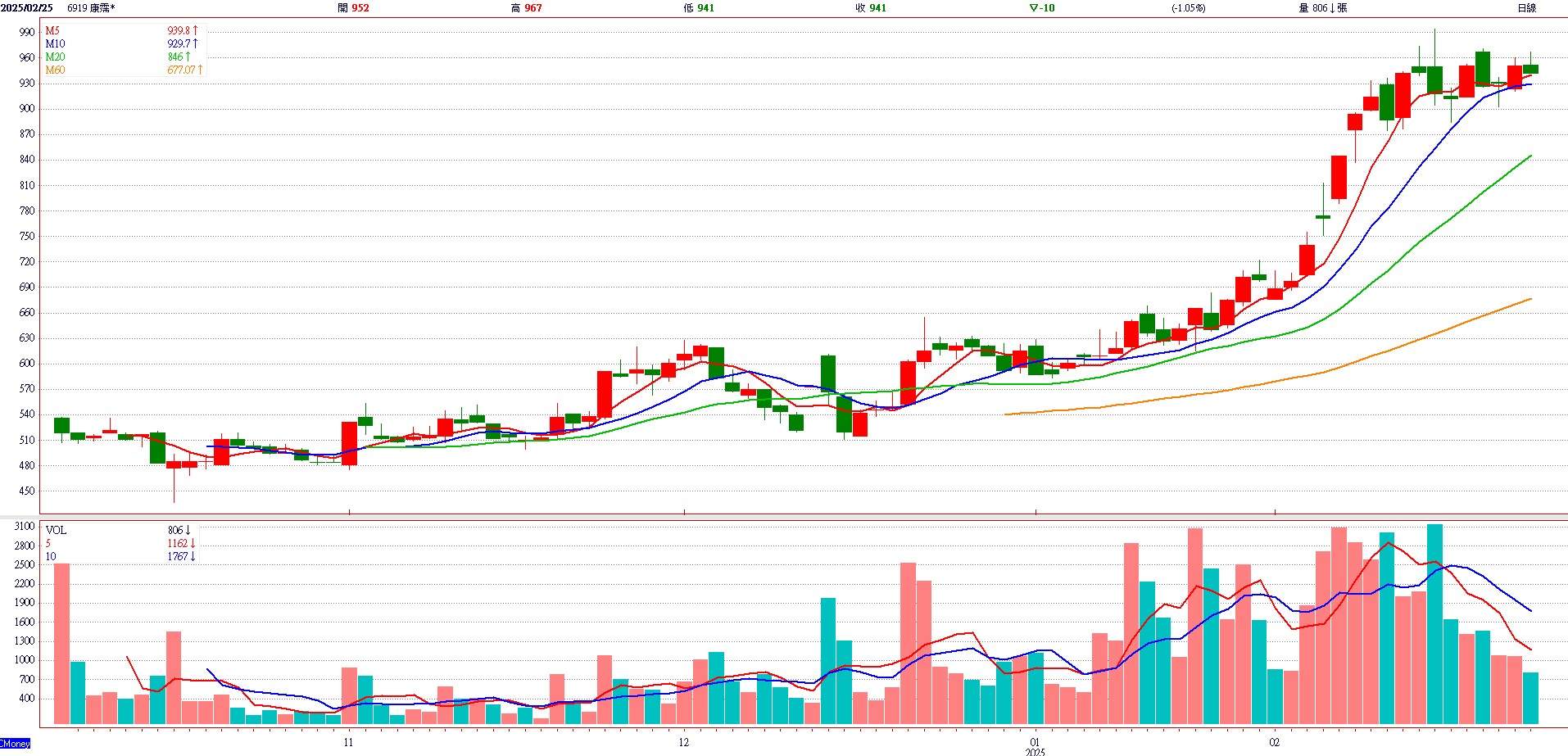 康 霈 ( 6 9 1 9 )   日 K 圖   ( 來 源 : C M o n e y )   