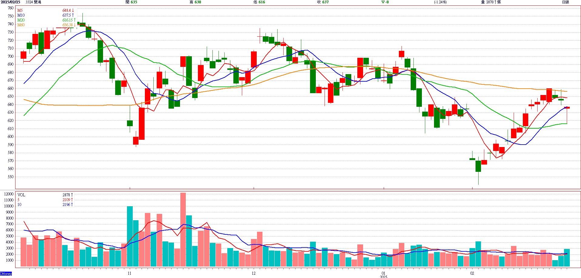 雙 鴻 ( 3 3 2 4 ) 日 K 圖 ( 來 源 : C M o n e y ) 雙 鴻 ( 3 3 2 4 ) 日 K 圖 ( 來 源 : C M o n e y )
