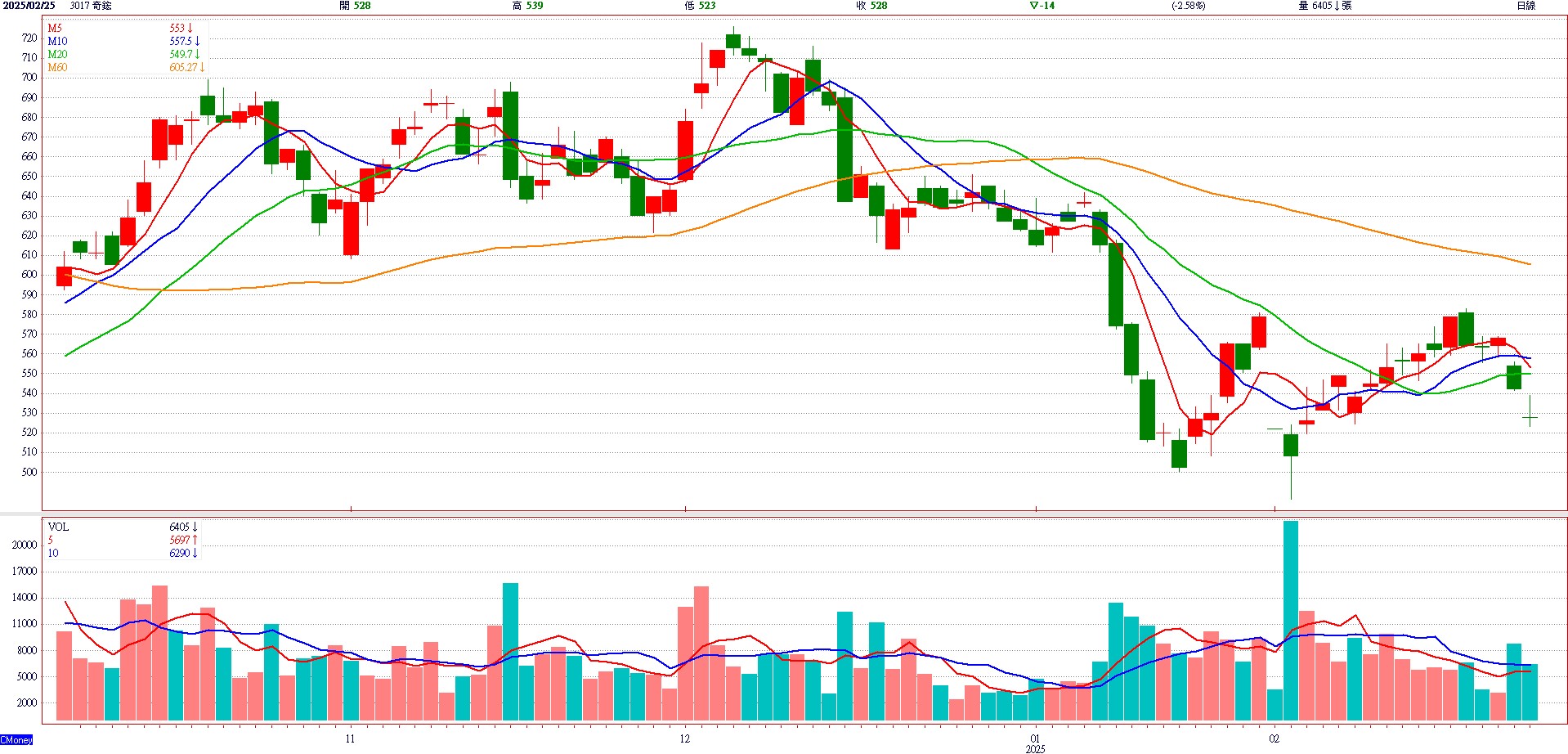 奇 鋐 ( 3 0 1 7 ) 日 K 圖 ( 來 源 : C M o n e y ) 奇 鋐 ( 3 0 1 7 ) 日 K 圖 ( 來 源 : C M o n e y )