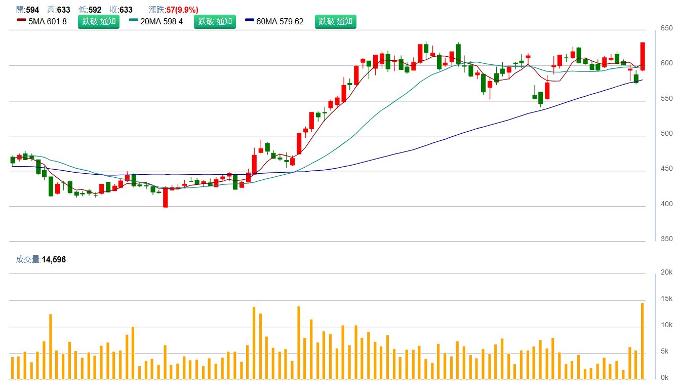 台 光 電 ( 2 3 8 3 )   日 K 圖   ( 來 源 : C M o n e y )   