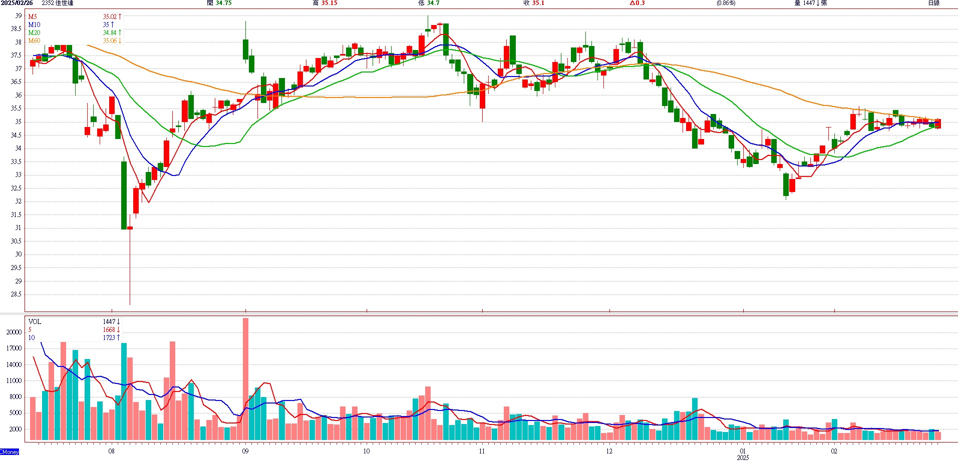 佳 世 達 ( 2 3 5 2 ) 日 K 圖 ( 來 源 : C M o n e y ) 佳 世 達 ( 2 3 5 2 ) 日 K 圖 ( 來 源 : C M o n e y )