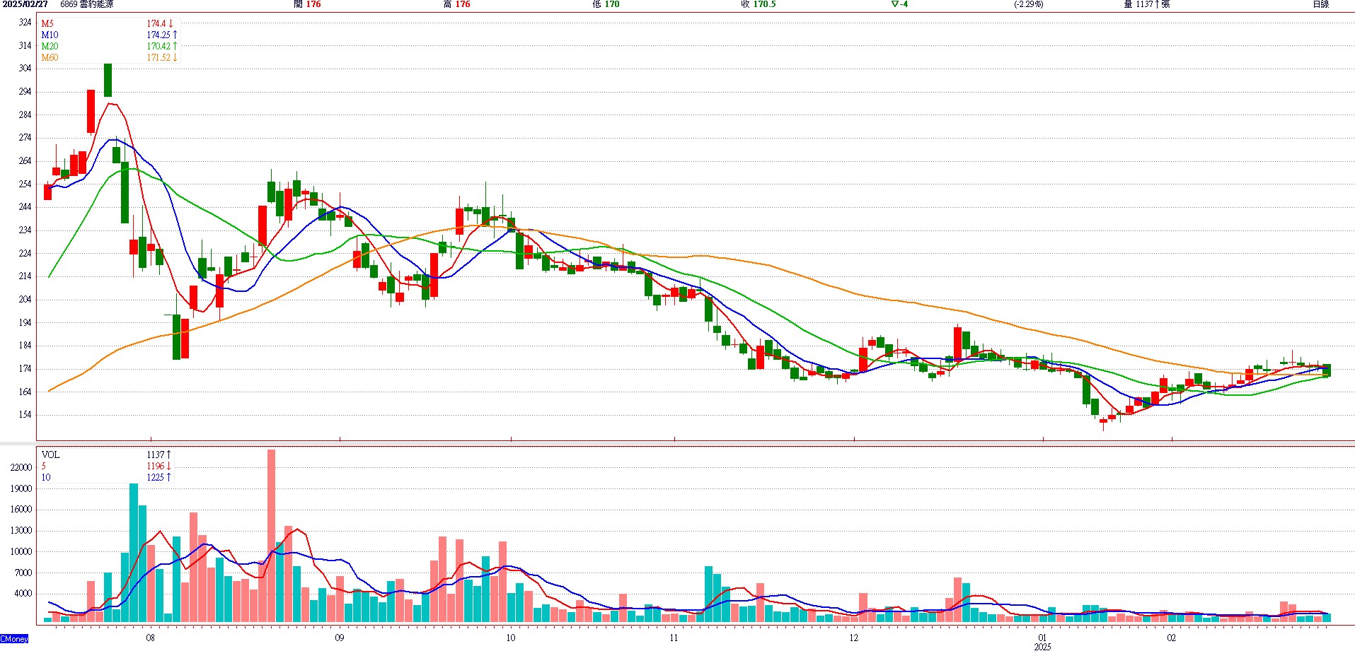 雲 豹 能 源 ( 6 8 6 9 )   日 K 圖   ( 來 源 : C M o n e y ) 