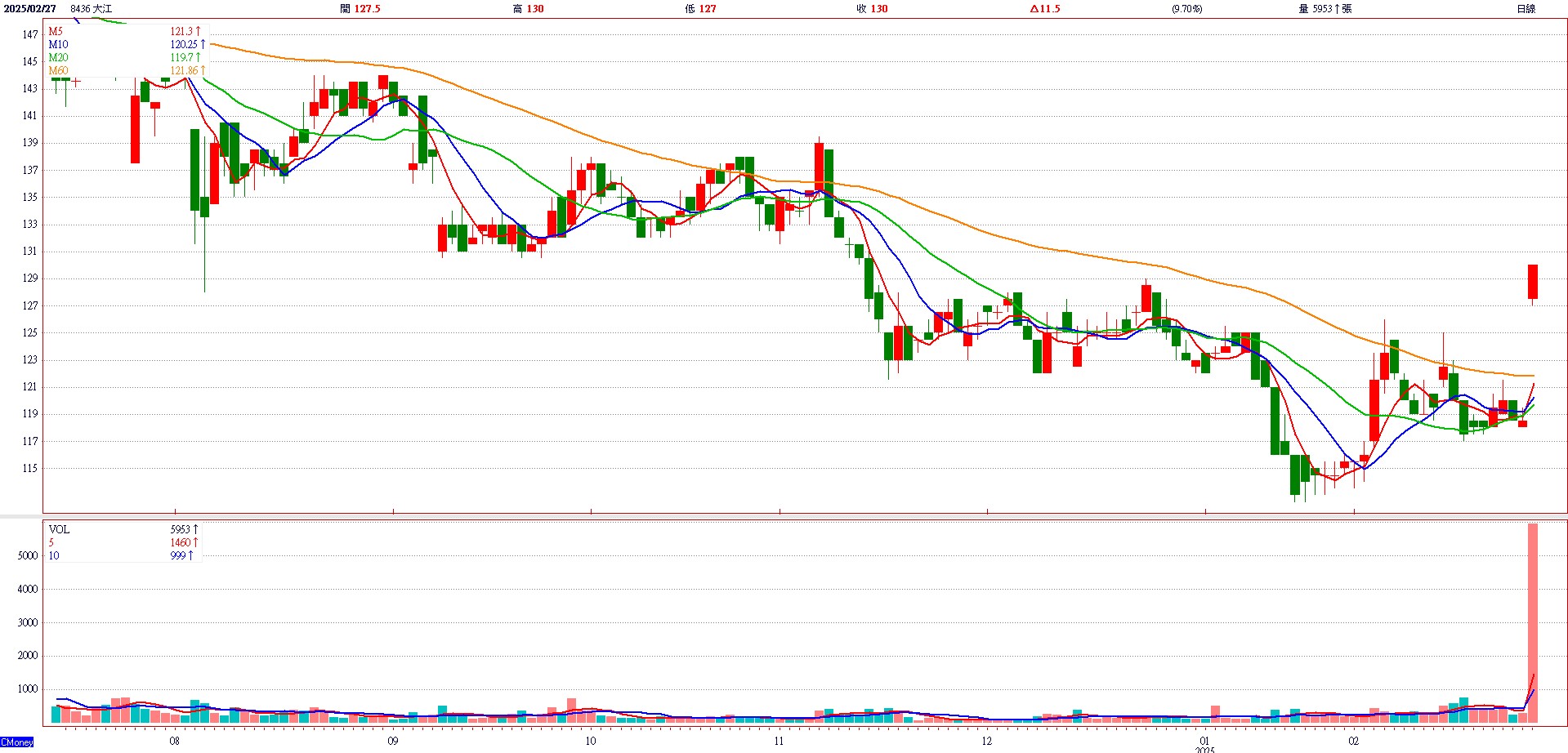 大 江 ( 8 4 3 6 ) 日 K 圖 ( 來 源 : C M o n e y ) 大 江 ( 8 4 3 6 ) 日 K 圖 ( 來 源 : C M o n e y )