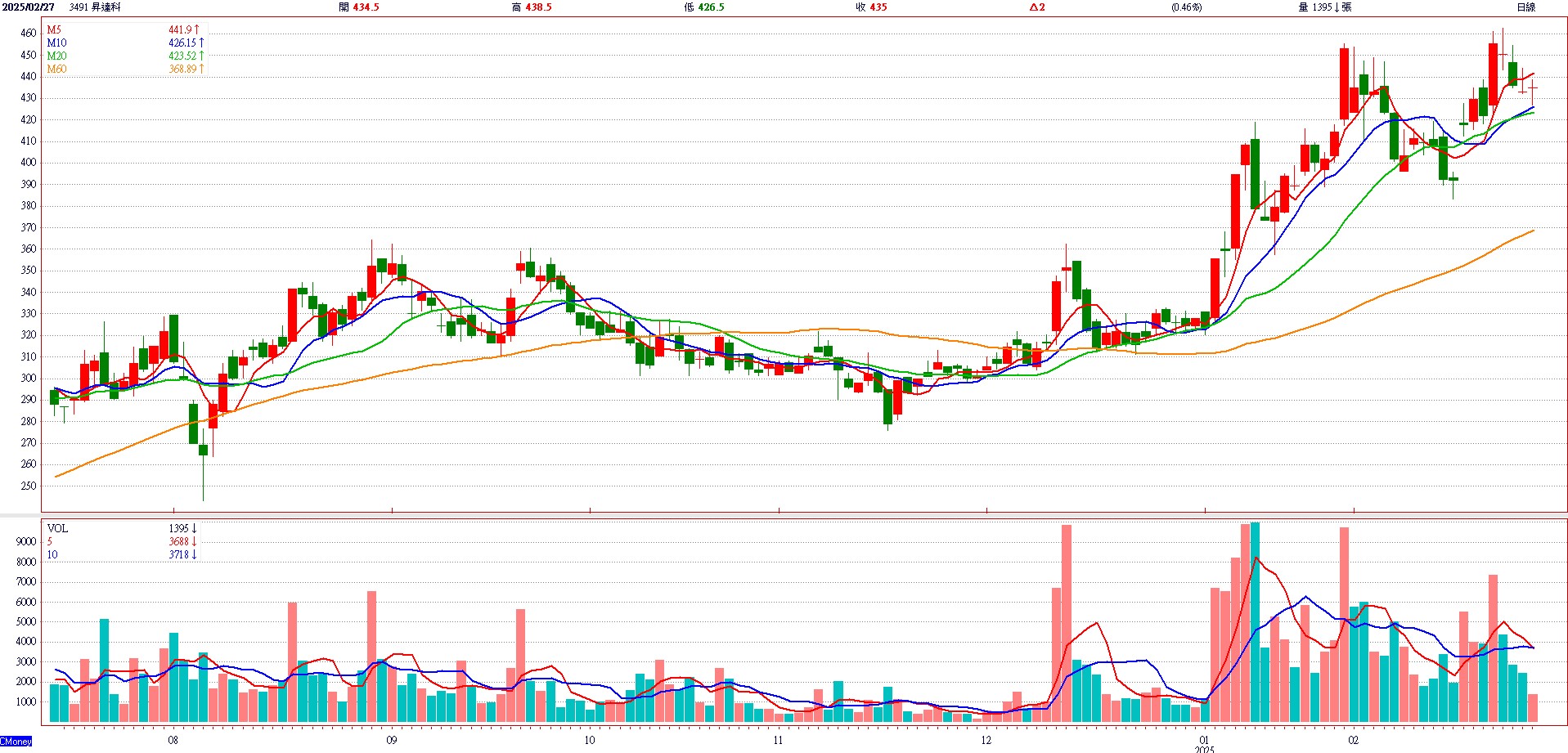 昇 達 科 ( 3 4 9 1 )   日 K 圖   ( 來 源 : C M o n e y )   