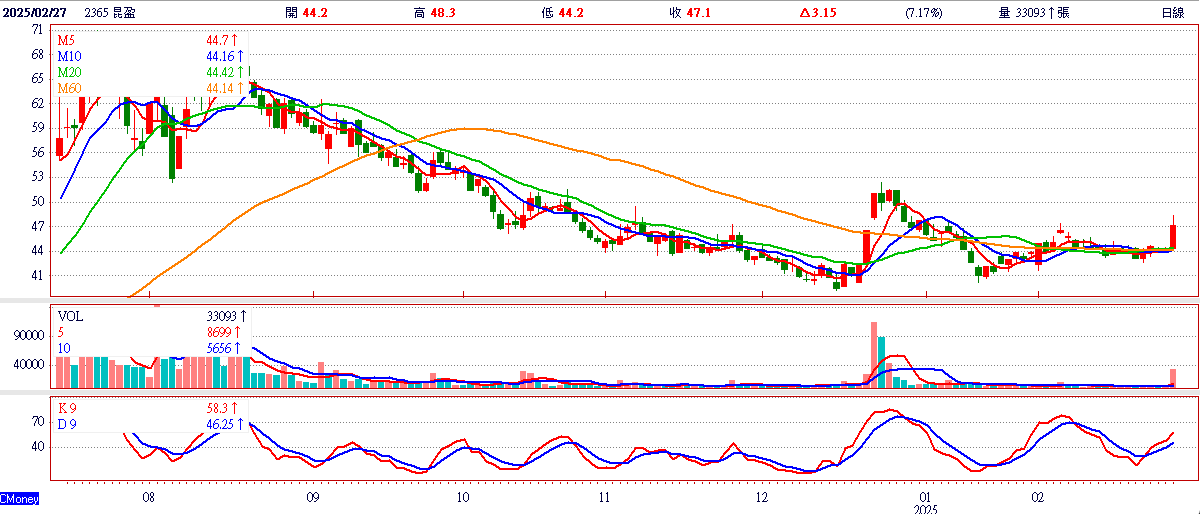 昆 盈 ( 2 3 6 5 )   日 K 圖   ( 來 源 : C M o n e y ) 