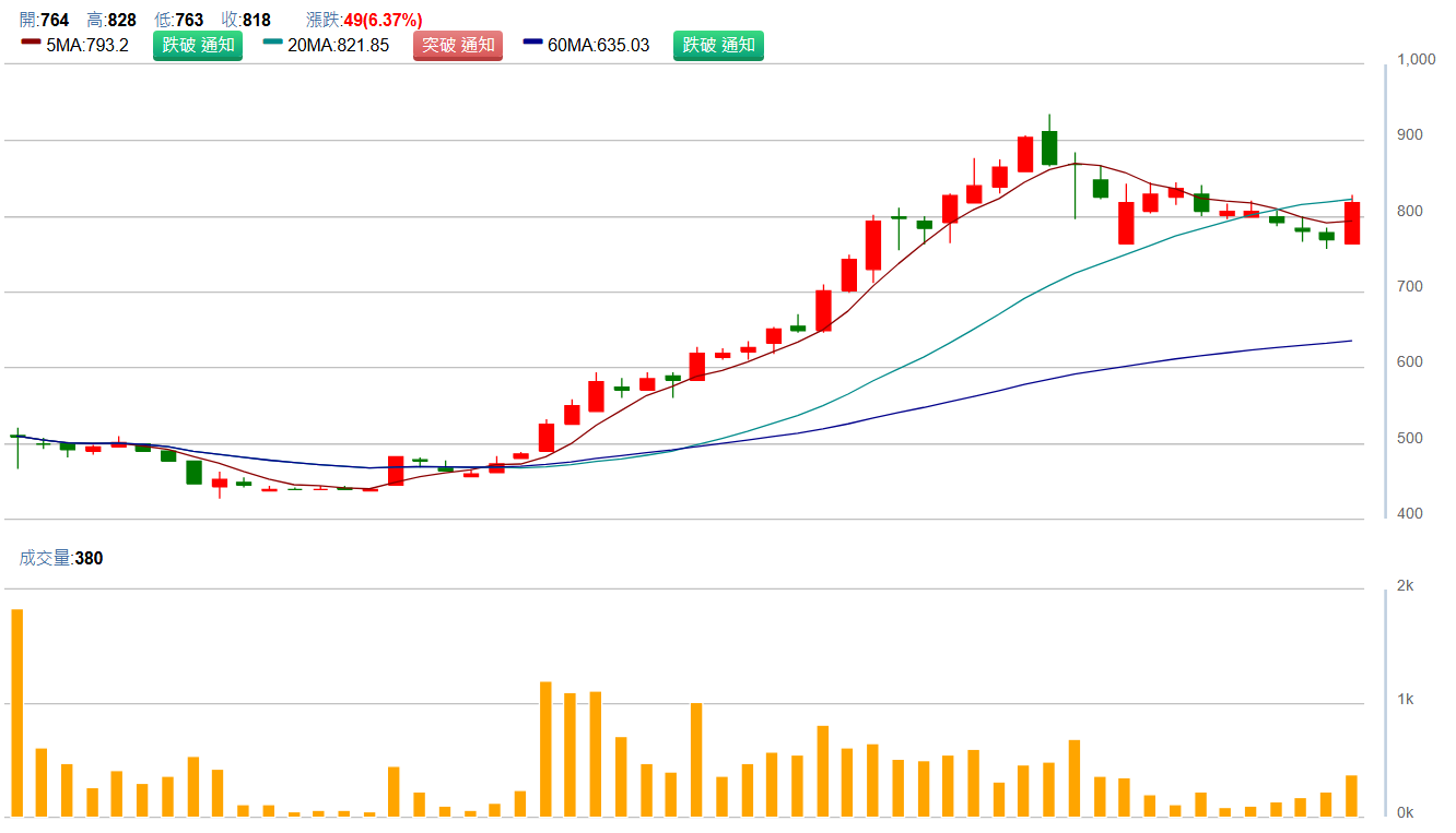 L I N E P A Y ( 7 7 2 2 ) 日 K 圖 ( 來 源 : C M o n e y ) L I N E P A Y ( 7 7 2 2 ) 日 K 圖 ( 來 源 : C M o n e y )
