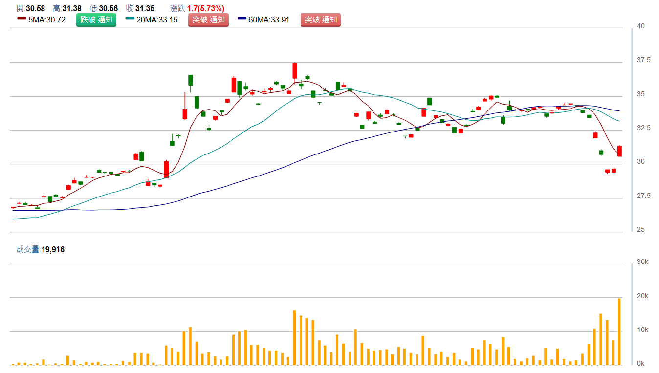 國 泰 數 位 支 付 服 務 ( 0 0 9 0 9 )     日 K 圖   ( 來 源 : C M o n e y )   