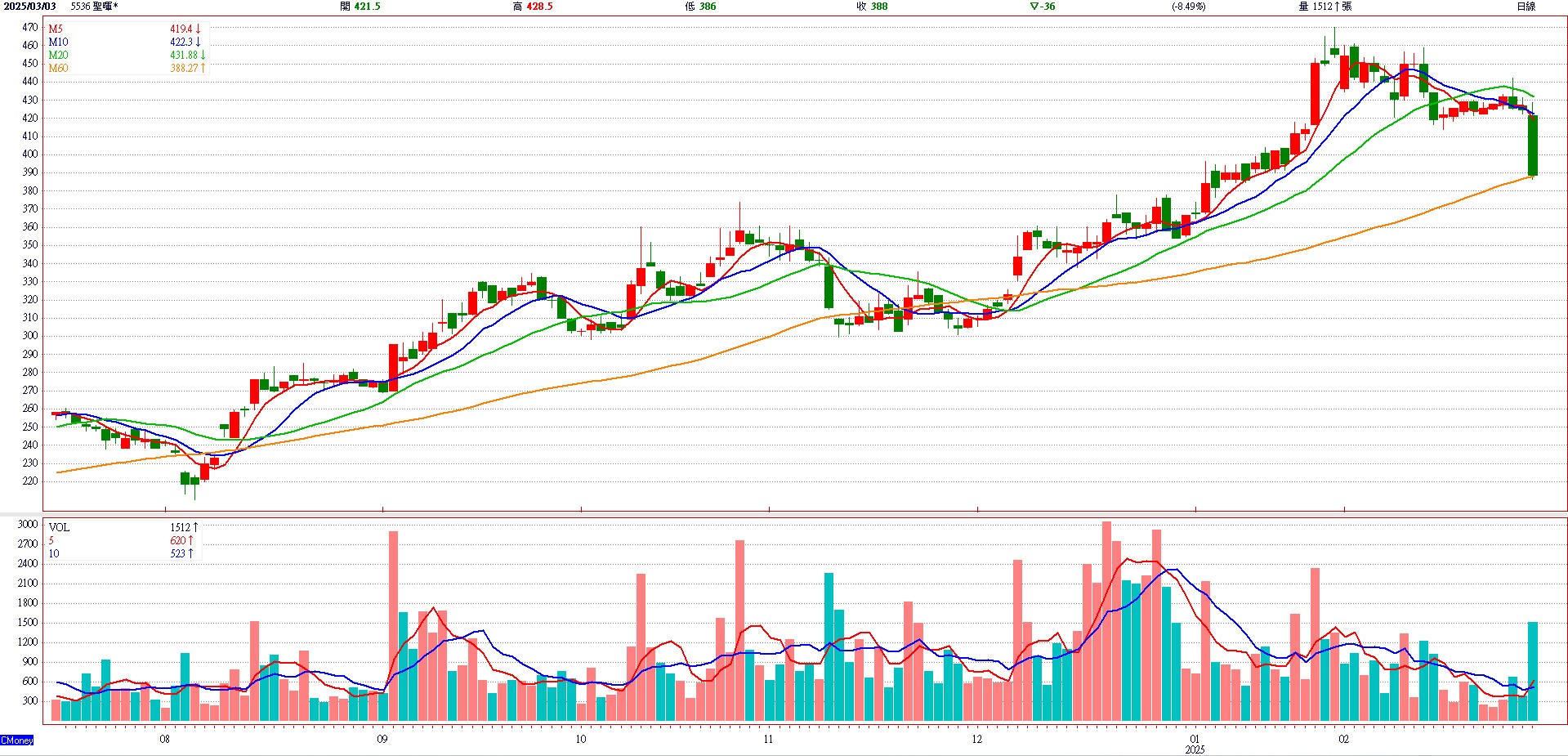 聖 暉 * ( 5 5 3 6 ) 日 K 圖 ( 來 源 : C M o n e y ) 聖 暉 * ( 5 5 3 6 ) 日 K 圖 ( 來 源 : C M o n e y )