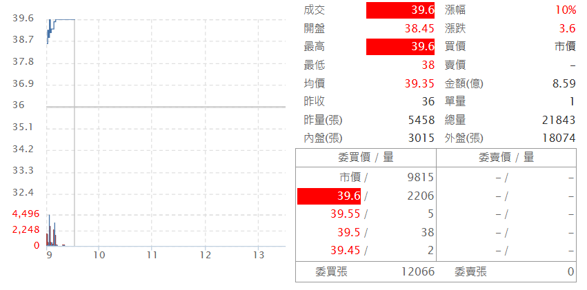 能 率 ( 5 3 9 2 ) 即 時 走 勢 圖 ( 來 源 : C M o n e y ) 能 率 ( 5 3 9 2 ) 即 時 走 勢 圖 ( 來 源 : C M o n e y )