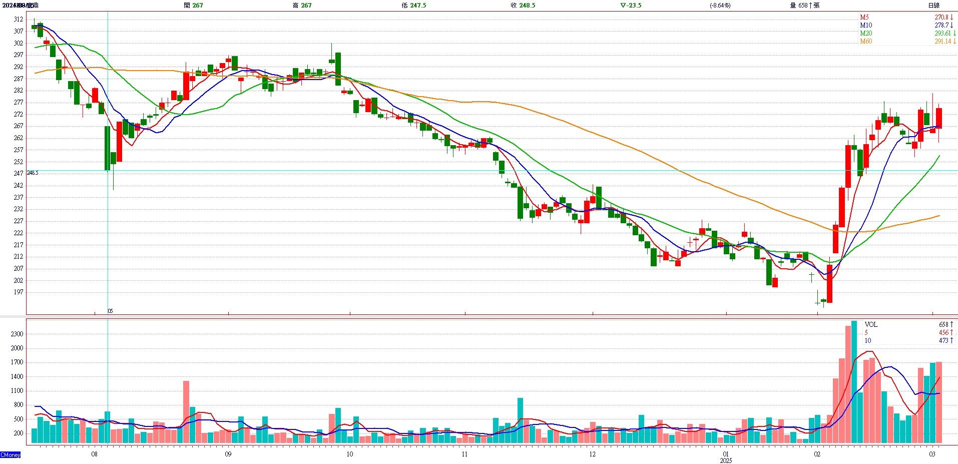 宜 鼎 ( 5 2 8 9 )   日 K 圖   ( 來 源 : C M o n e y )     