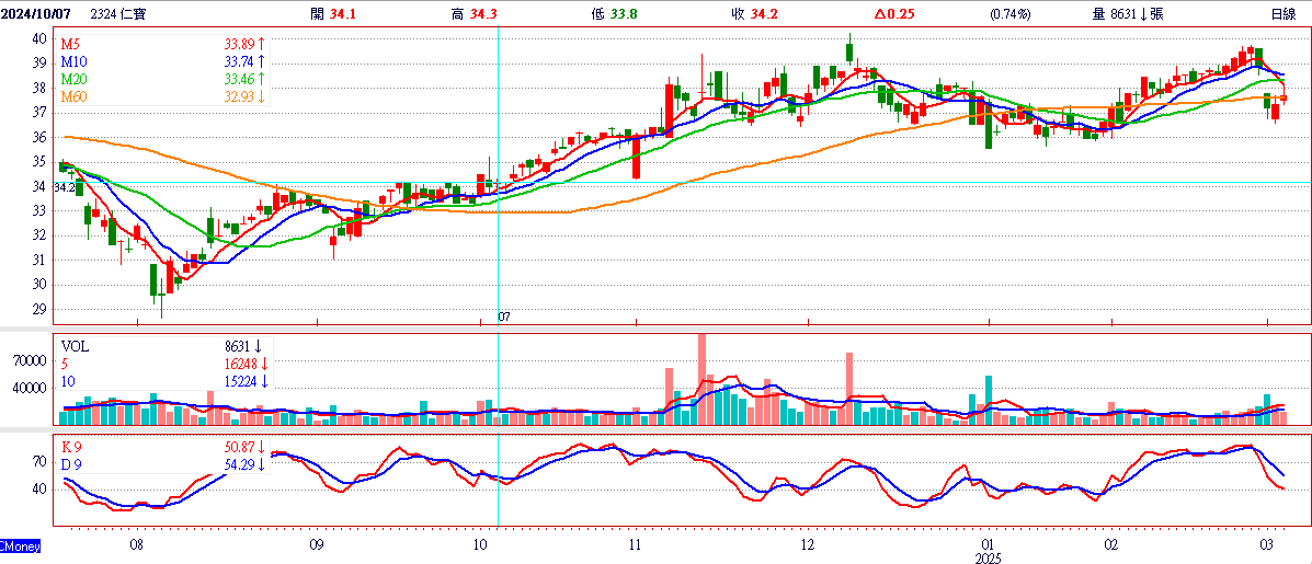 仁 寶 ( 2 3 2 4 )   日 K 圖   ( 來 源 : C M o n e y )   
