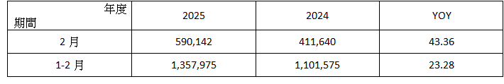 智 伸 科 2 0 2 5 年 2 月 營 收 簡 表 單 位 : 新 台 幣 仟 元 ; % 智 伸 科 2 0 2 5 年 2 月 營 收 簡 表 單 位 : 新 台 幣 仟 元 ; %