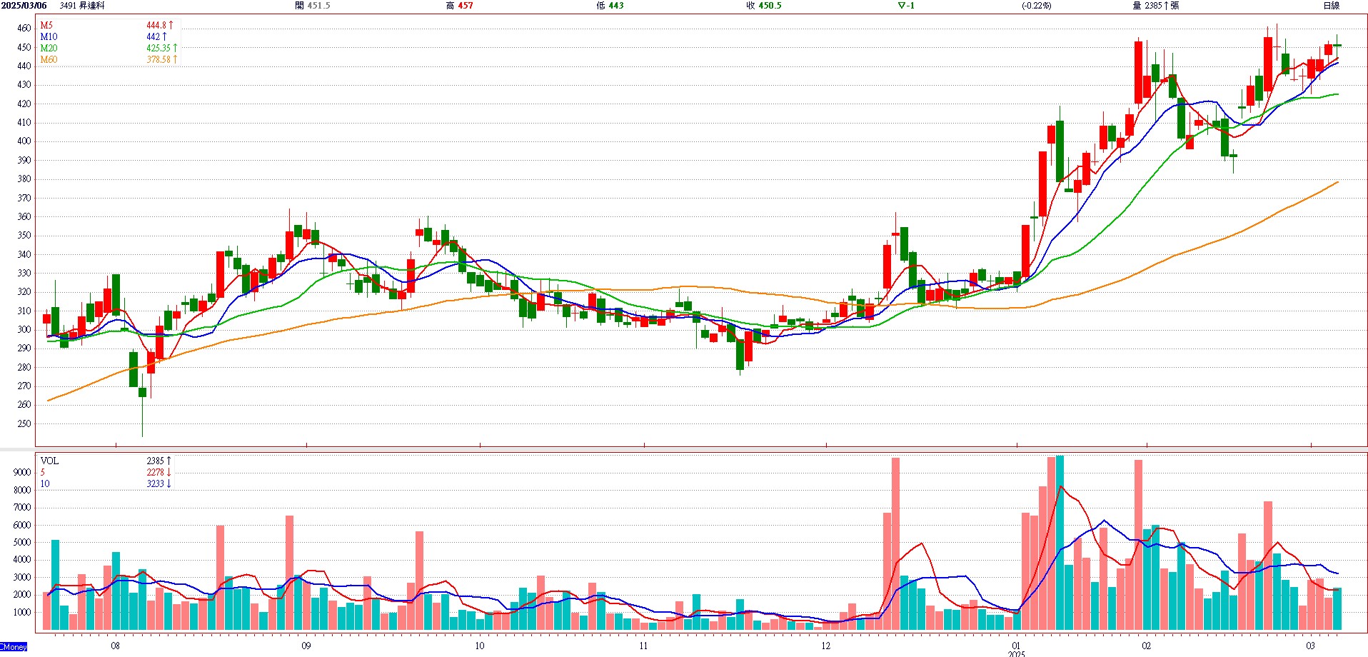 昇 達 科 ( 3 4 9 1 )   日 K 圖   ( 來 源 : C M o n e y )   
