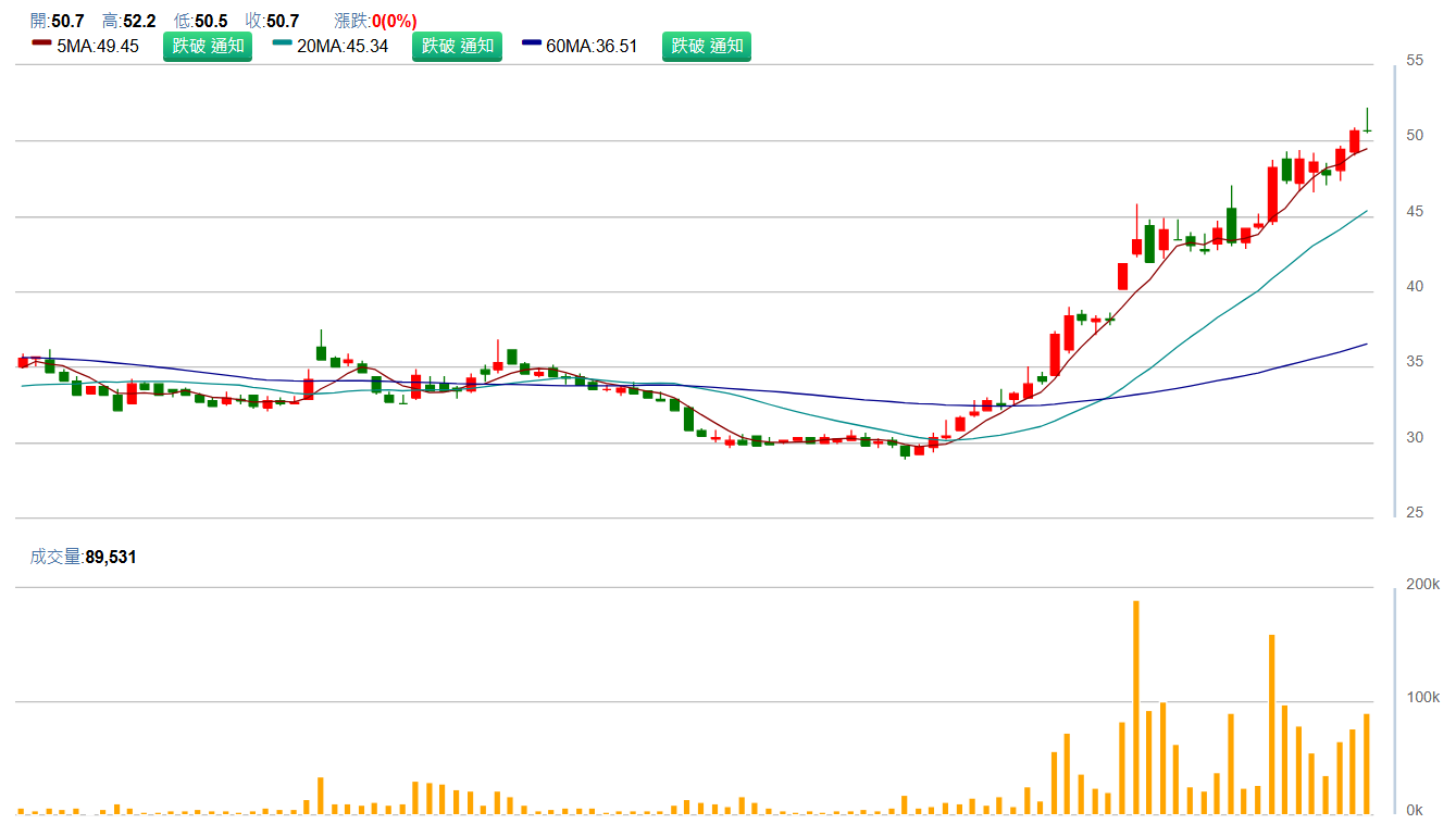 大 成 鋼 ( 2 0 2 7 ) 日 K 圖 ( 來 源 : C M o n e y ) 大 成 鋼 ( 2 0 2 7 ) 日 K 圖 ( 來 源 : C M o n e y )