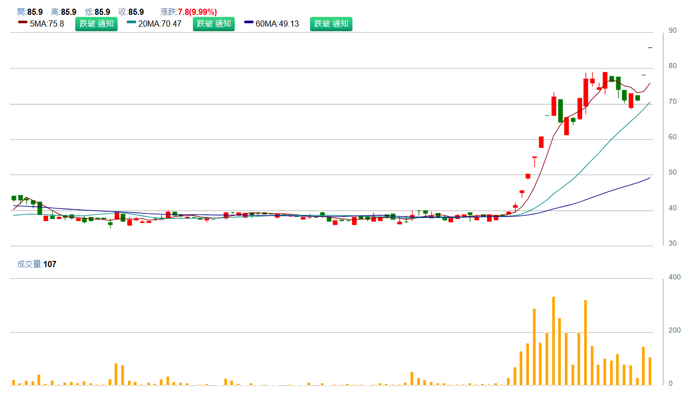 辣 椒 ( 4 9 4 6 )   日 K 圖   ( 來 源 : C M o n e y )   