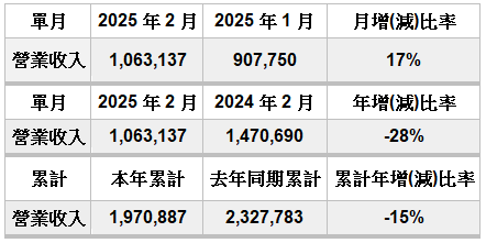 橘 子 集 團 2 0 2 5 年 2 月 份 自 結 合 併 營 業 收 入 單 位 : 新 台 幣 仟 元 橘 子 集 團 2 0 2 5 年 2 月 份 自 結 合 併 營 業 收 入 單 位 : 新 台 幣 仟 元