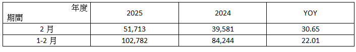 （ 附 表 ） 采 威 國 際 2 0 2 5 年 2 月 營 收 簡 表   單 位 ： 新 台 幣 仟 元 ； ％ 