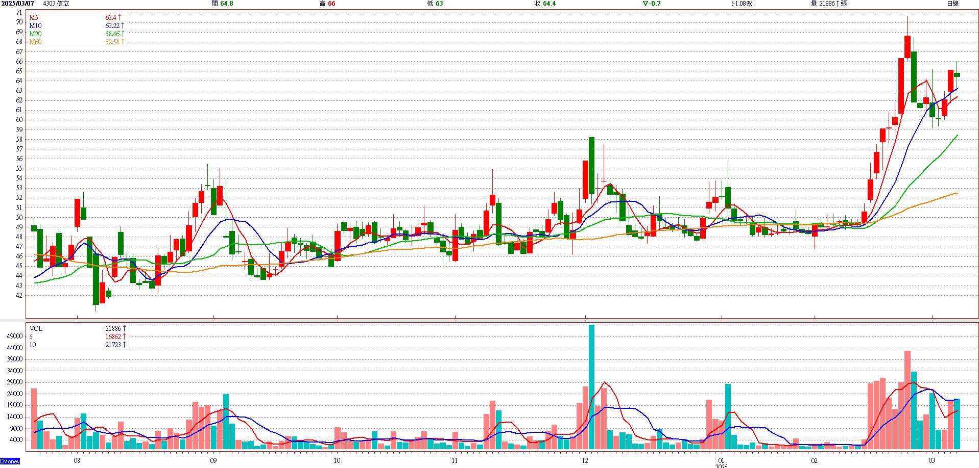 信 立 ( 4 3 0 3 ) 　 日 K 圖   ( 來 源 : C M o n e y )   