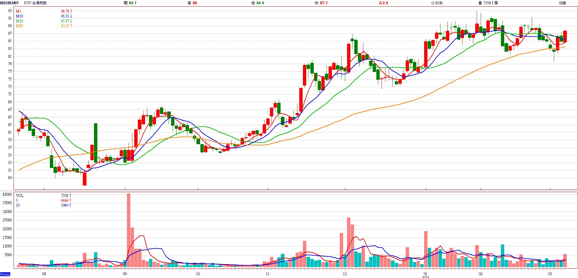 台 灣 虎 航 ( 6 7 5 7 ) 日 K 圖 ( 來 源 : C M o n e y ) 台 灣 虎 航 ( 6 7 5 7 ) 日 K 圖 ( 來 源 : C M o n e y )