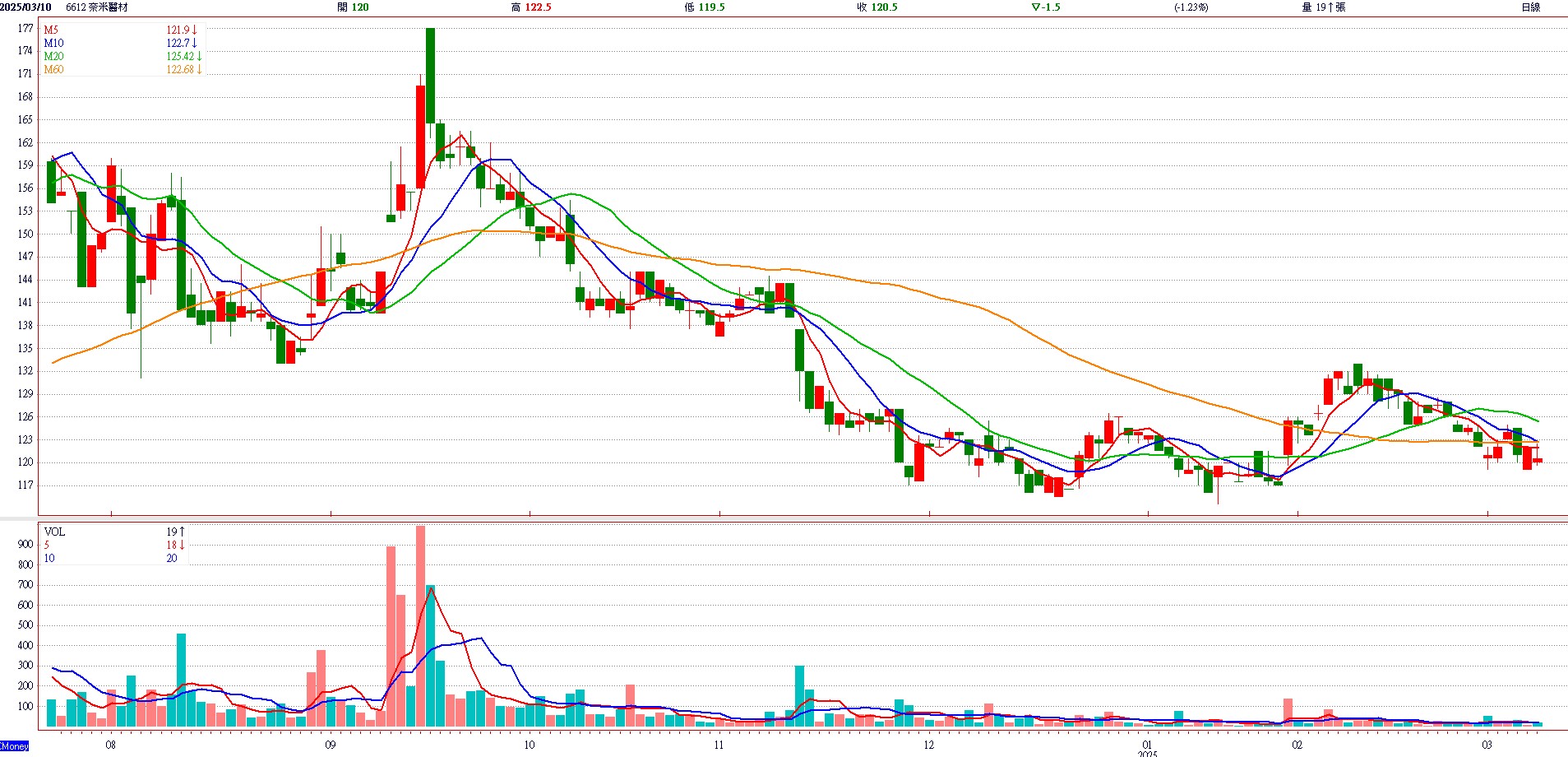奈 米 醫 材 ( 6 6 1 2 ) 日 K 圖 ( 來 源 : C M o n e y ) 奈 米 醫 材 ( 6 6 1 2 ) 日 K 圖 ( 來 源 : C M o n e y )