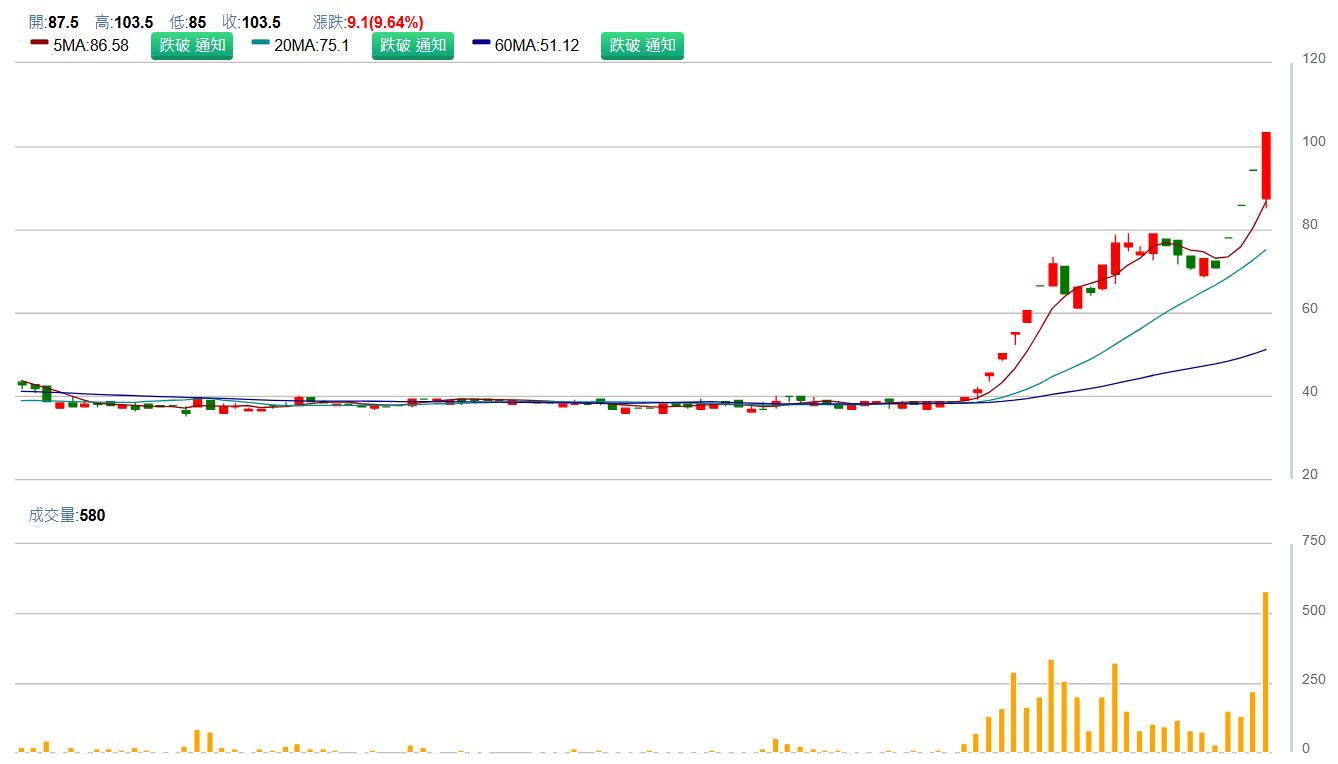 辣 椒 ( 4 9 4 6 )   日 K 圖   ( 來 源 : C M o n e y )   