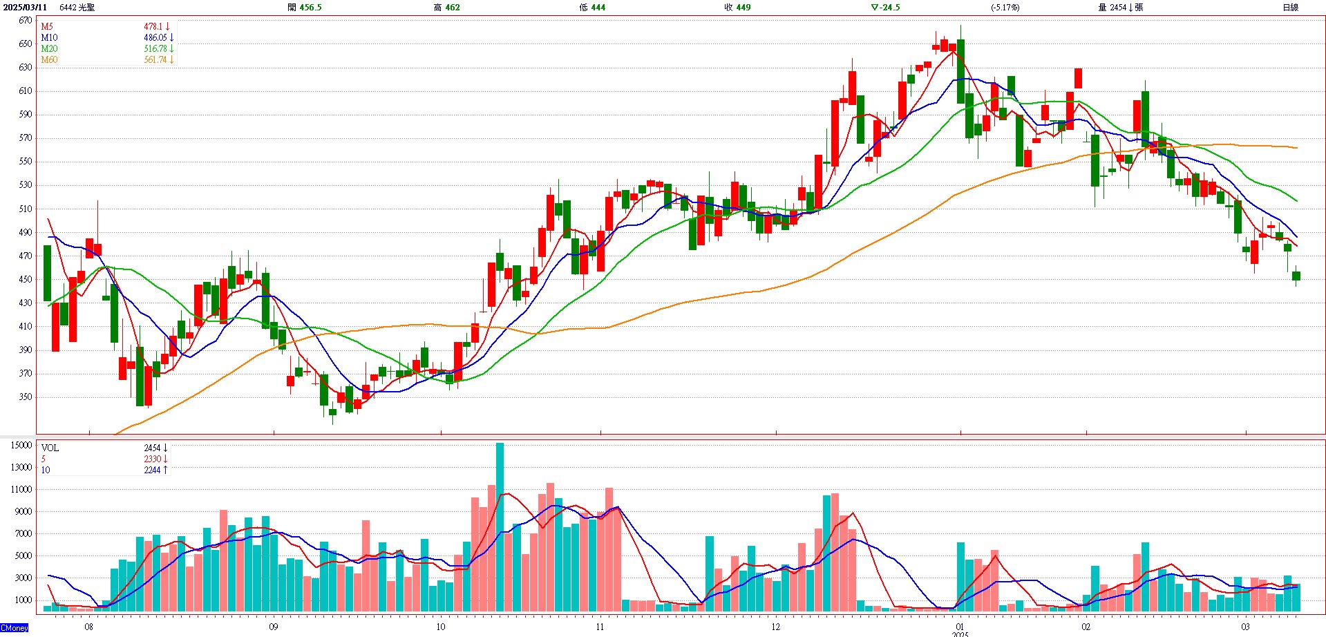 光 聖 ( 6 4 4 2 )   日 K 圖   ( 來 源 : C M o n e y )   