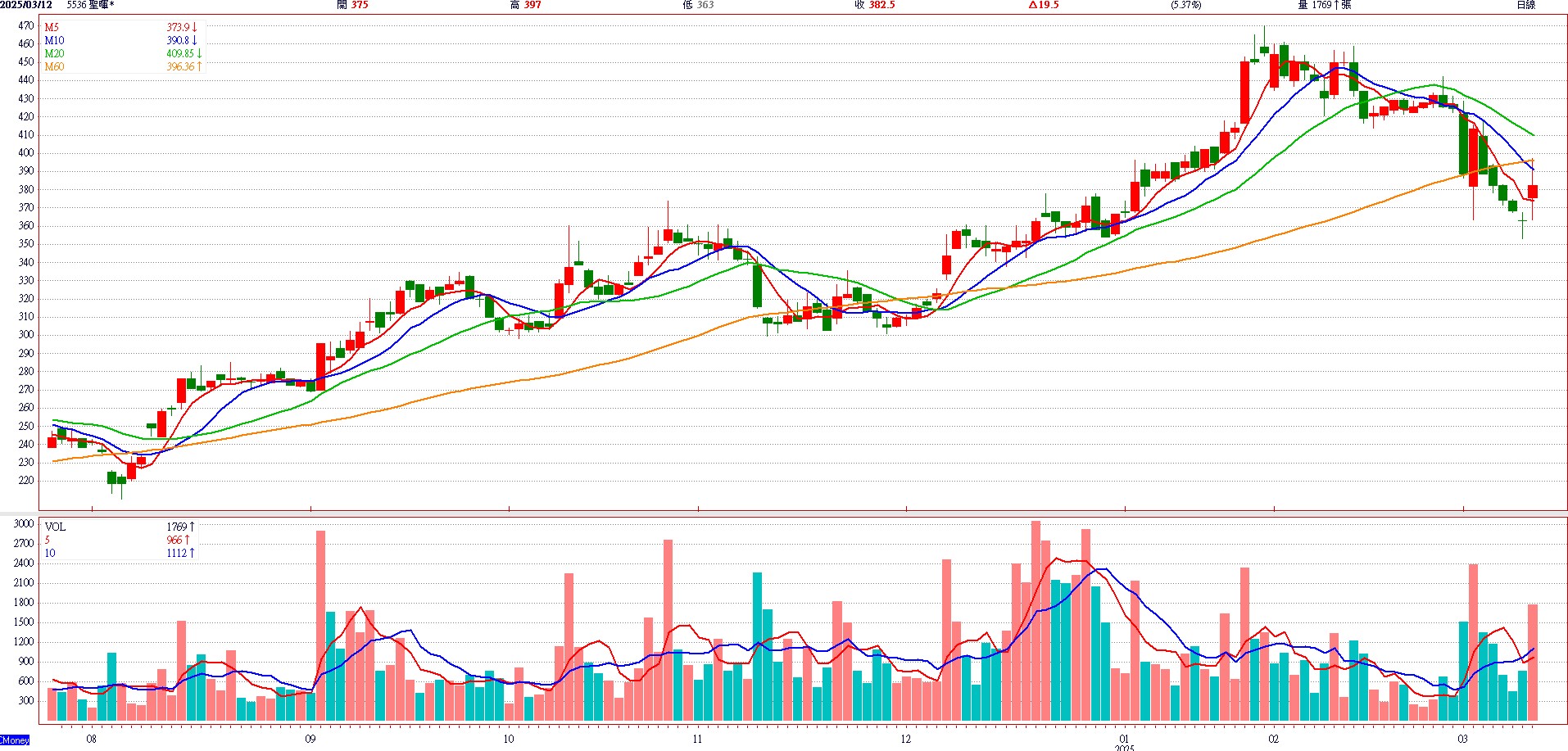 聖 暉 * ( 5 5 3 6 )   日 K 圖   ( 來 源 : C M o n e y ) 
