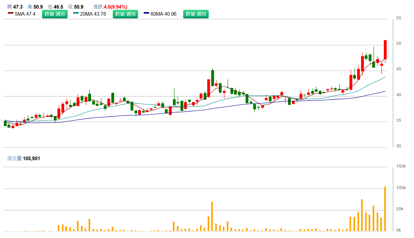 廣 宇 ( 2 3 2 8 )   日 K 圖   ( 來 源 : C M o n e y ) 