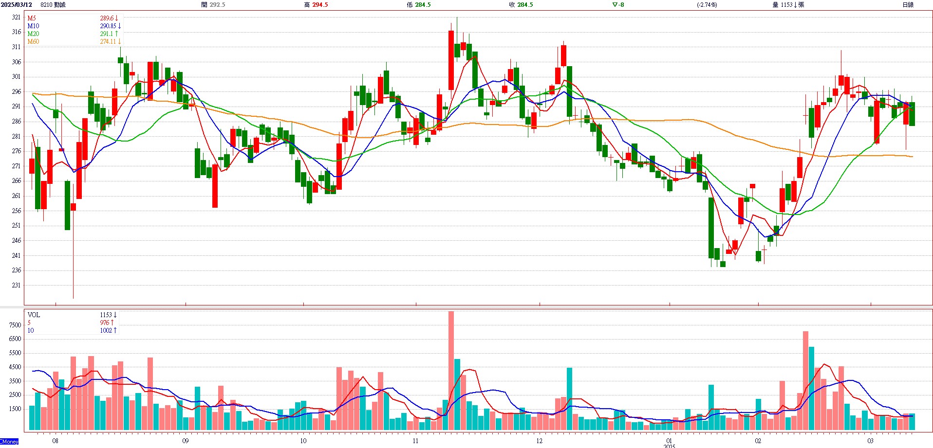 勤 誠 ( 8 2 1 0 ) 日 K 圖 ( 來 源 : C M o n e y ) 勤 誠 ( 8 2 1 0 ) 日 K 圖 ( 來 源 : C M o n e y )