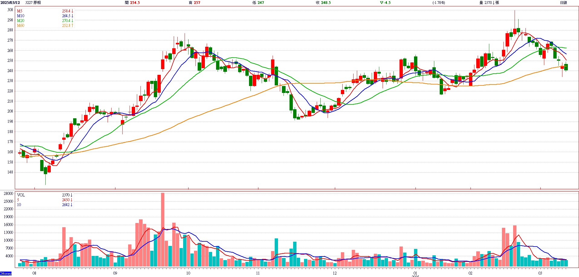 原 相 ( 3 2 2 7 )   日 K 圖   ( 來 源 : C M o n e y ) 