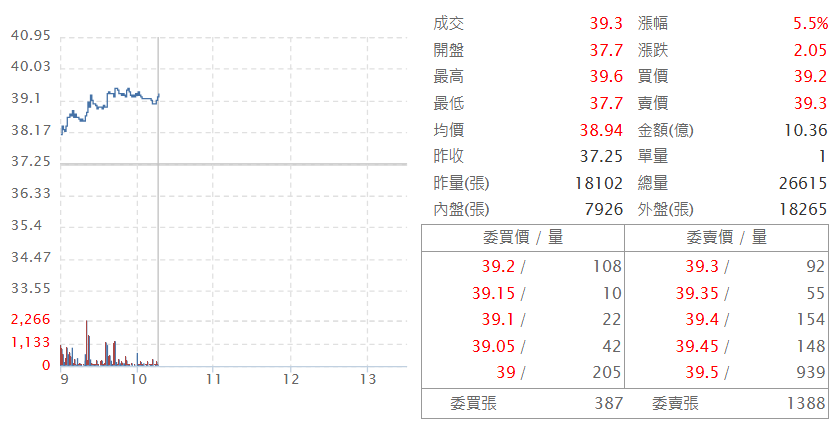 台 塑 ( 1 3 0 1 )   即 時 走 勢 圖   ( 來 源 : C M o n e y ) 