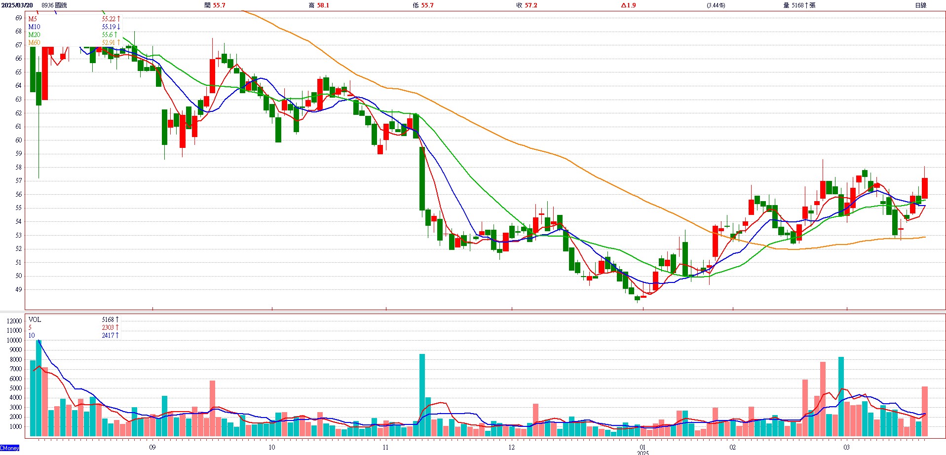國 統 ( 8 9 3 6 ) 日 K 圖 ( 來 源 : C M o n e y ) 國 統 ( 8 9 3 6 ) 日 K 圖 ( 來 源 : C M o n e y )