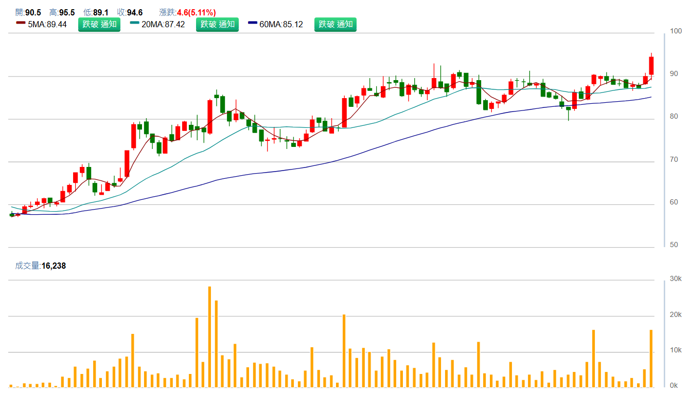 台 灣 虎 航 ( 6 7 5 7 )   日 K 圖   ( 來 源 : C M o n e y )   