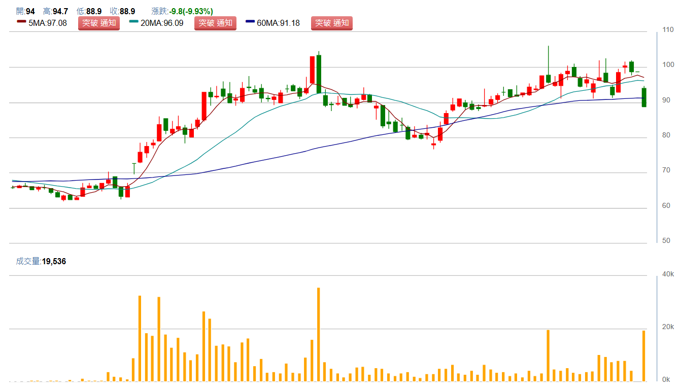 偉 訓 ( 3 0 3 2 ) 日 K 圖 ( 來 源 : C M o n e y ) 偉 訓 ( 3 0 3 2 ) 日 K 圖 ( 來 源 : C M o n e y )