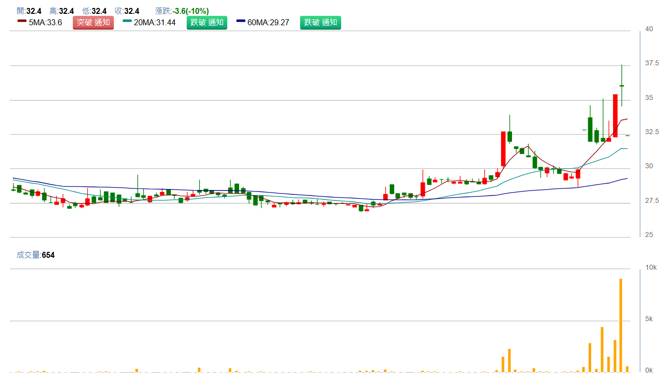 昇 銳 ( 3 1 2 8 )   日 K 圖   ( 來 源 : C M o n e y )   