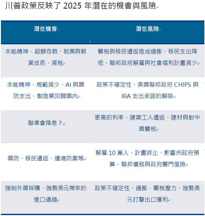 資 料 來 源 ： 安 聯 環 球 投 資 、 I M F 、 聖 路 易 斯 聯 準 會 ， 2 0 2 5 / 3 / 1 3 