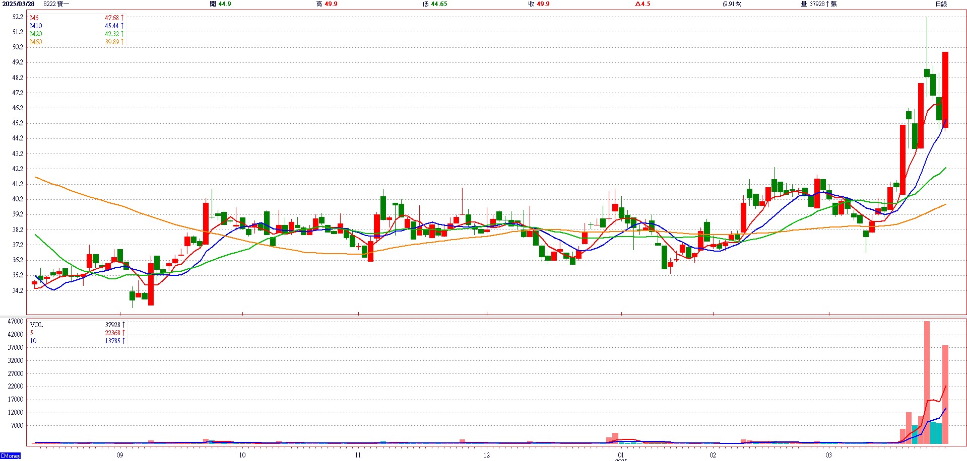 日 K 圖   ( 來 源 : C M o n e y ) 