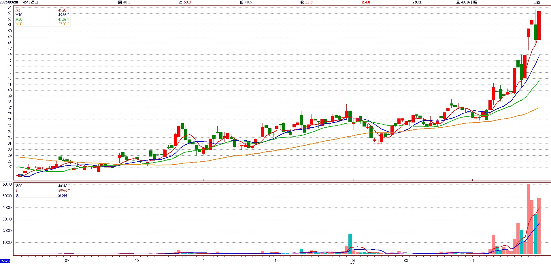 日 K 圖   ( 來 源 : C M o n e y ) 