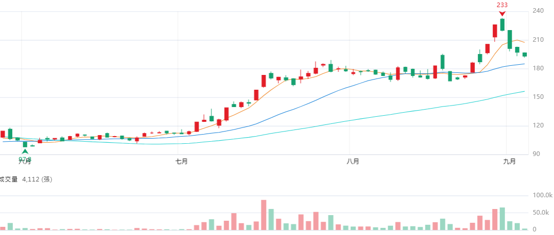 南 電   8 0 4 6 日 K 線 圖 ( 圖 片 來 源 :   C M o n e y ) 