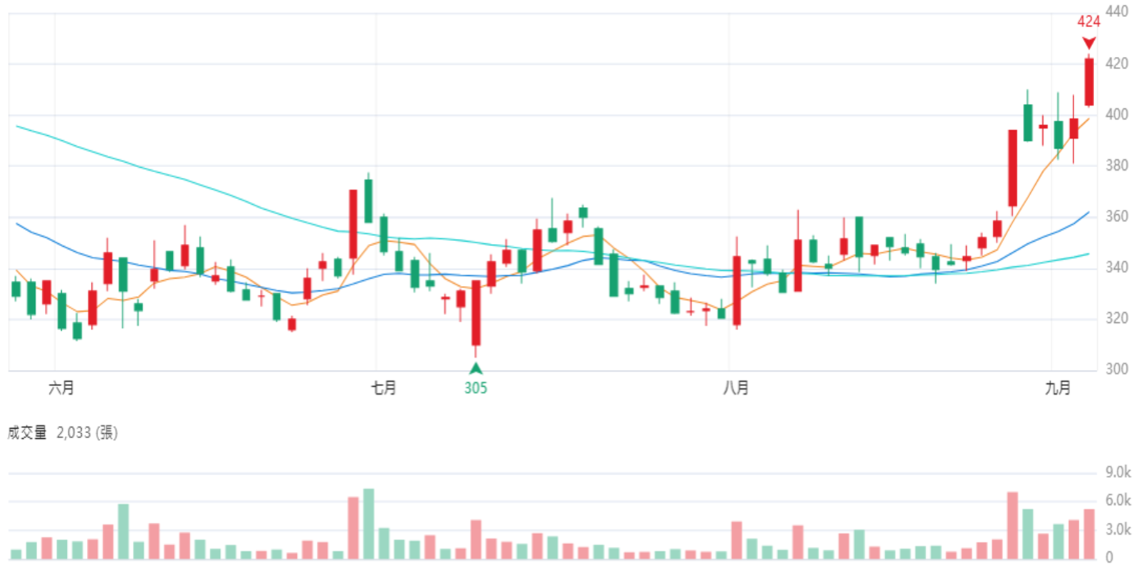昇 達 科   3 4 9 1 日 K 線 圖 ( 圖 片 來 源 : C M o n e y ) 